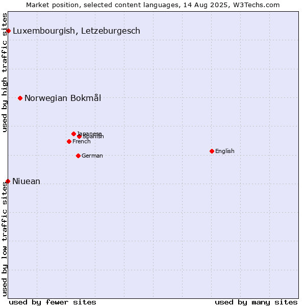 Market position of Norwegian Bokmål vs. Luxembourgish, Letzeburgesch vs. Niuean