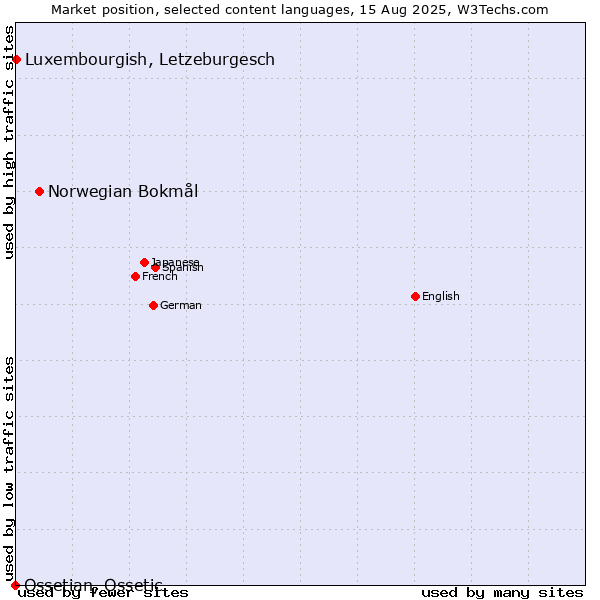 Market position of Norwegian Bokmål vs. Luxembourgish, Letzeburgesch vs. Ossetian, Ossetic