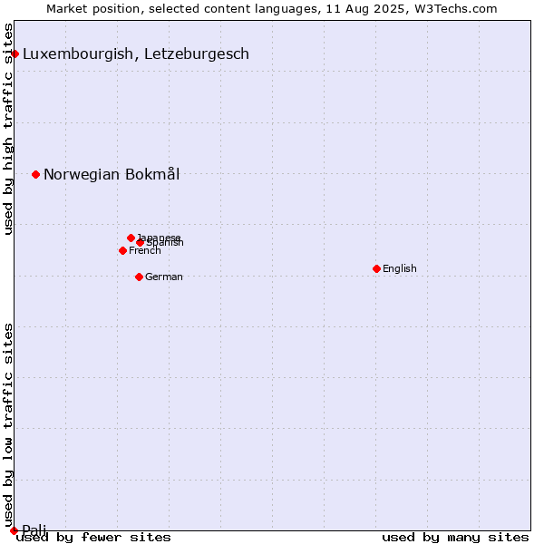 Market position of Norwegian Bokmål vs. Luxembourgish, Letzeburgesch vs. Pali