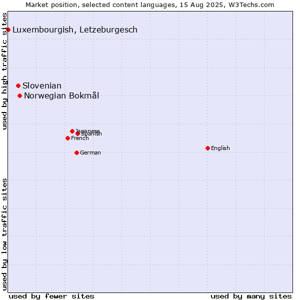 Market position of Norwegian Bokmål vs. Slovenian vs. Luxembourgish, Letzeburgesch