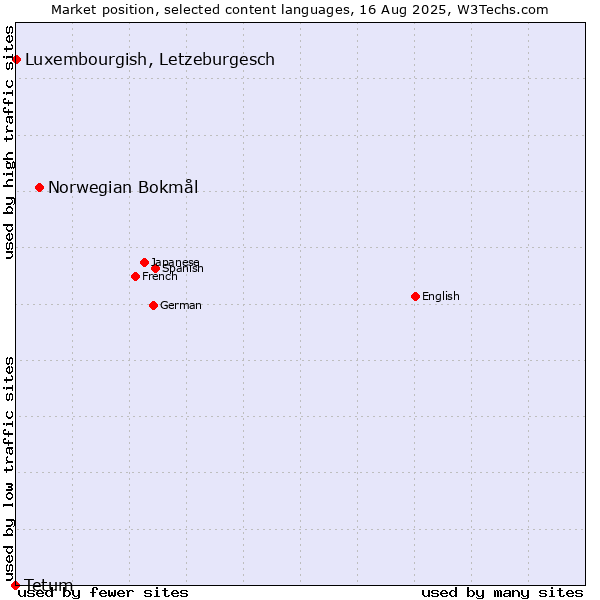 Market position of Norwegian Bokmål vs. Luxembourgish, Letzeburgesch vs. Tetum