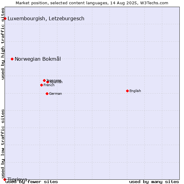 Market position of Norwegian Bokmål vs. Luxembourgish, Letzeburgesch vs. Tigrinya