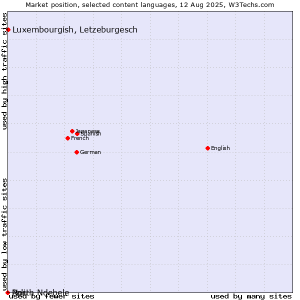 Market position of Luxembourgish, Letzeburgesch vs. North Ndebele vs. Pali