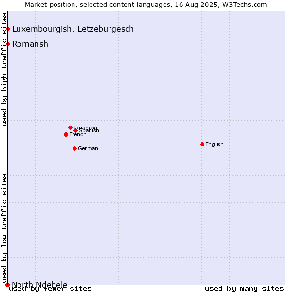 Market position of Luxembourgish, Letzeburgesch vs. Romansh vs. North Ndebele