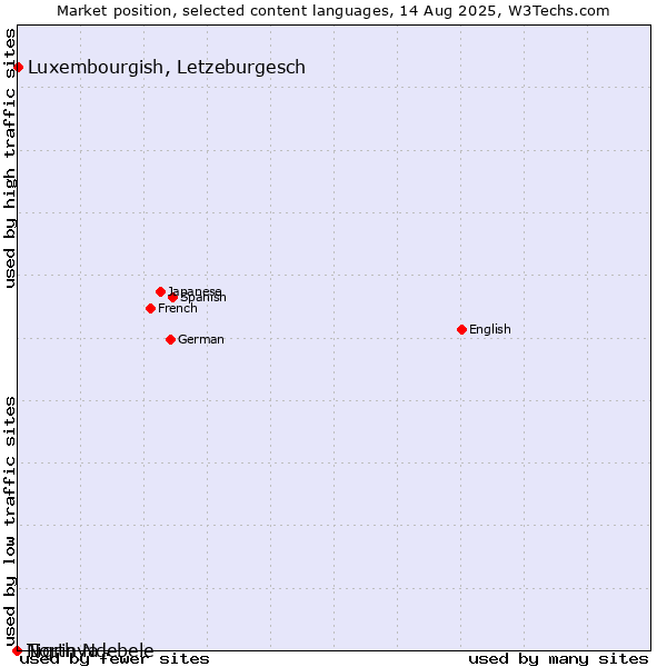 Market position of Luxembourgish, Letzeburgesch vs. Tigrinya vs. North Ndebele