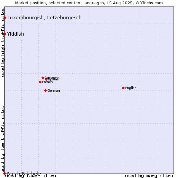 Market position of Luxembourgish, Letzeburgesch vs. Yiddish vs. North Ndebele