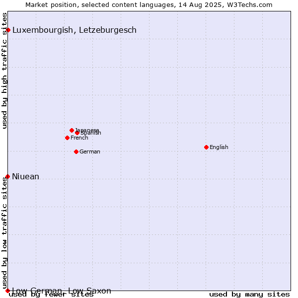 Market position of Luxembourgish, Letzeburgesch vs. Niuean vs. Low German, Low Saxon
