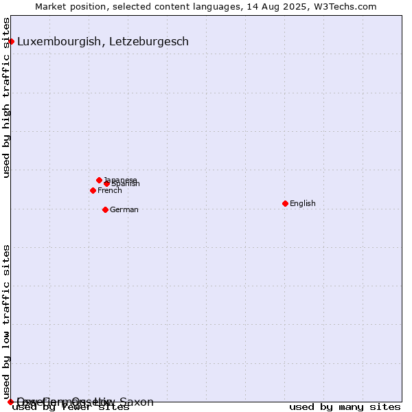 Market position of Luxembourgish, Letzeburgesch vs. Low German, Low Saxon vs. Ossetian, Ossetic