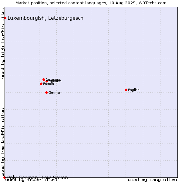 Market position of Luxembourgish, Letzeburgesch vs. Low German, Low Saxon vs. Pali