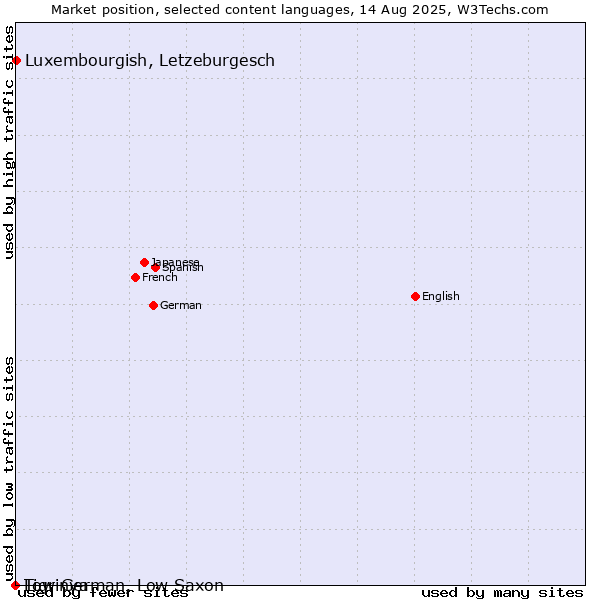 Market position of Luxembourgish, Letzeburgesch vs. Low German, Low Saxon vs. Tigrinya
