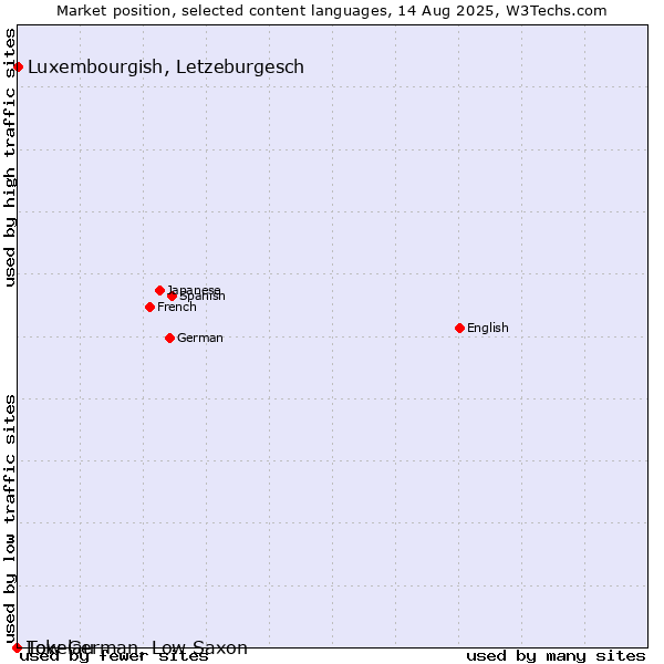 Market position of Luxembourgish, Letzeburgesch vs. Low German, Low Saxon vs. Tokelau