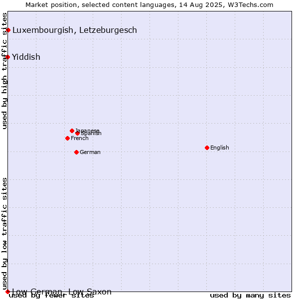 Market position of Luxembourgish, Letzeburgesch vs. Yiddish vs. Low German, Low Saxon
