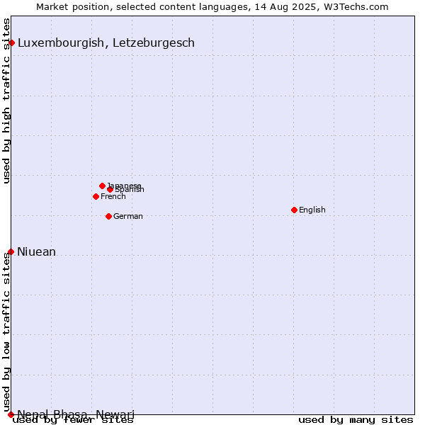 Market position of Luxembourgish, Letzeburgesch vs. Niuean vs. Nepal Bhasa, Newari
