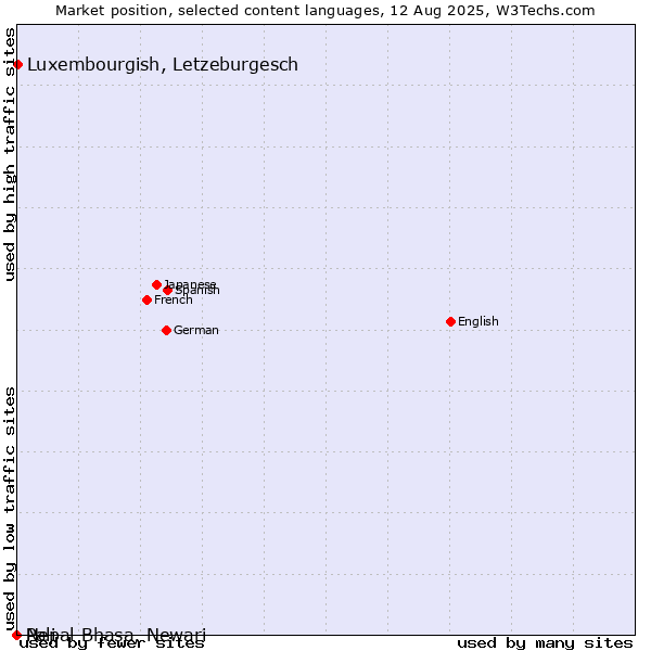 Market position of Luxembourgish, Letzeburgesch vs. Nepal Bhasa, Newari vs. Pali