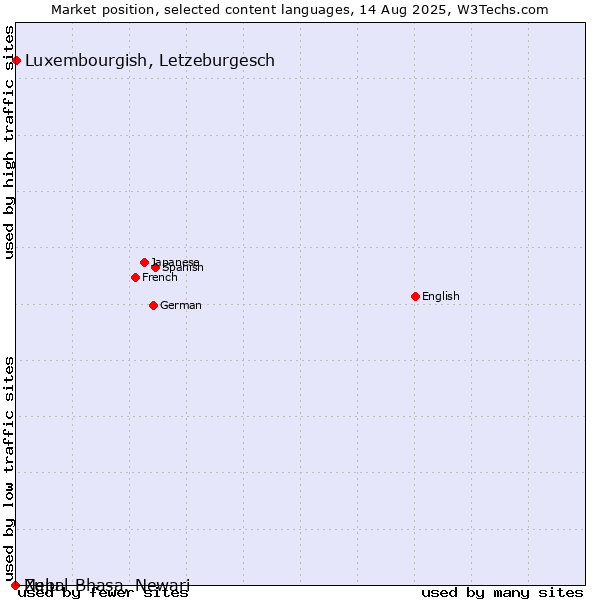 Market position of Luxembourgish, Letzeburgesch vs. Zulu vs. Nepal Bhasa, Newari