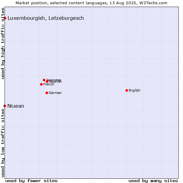 Market position of Luxembourgish, Letzeburgesch vs. Niuean