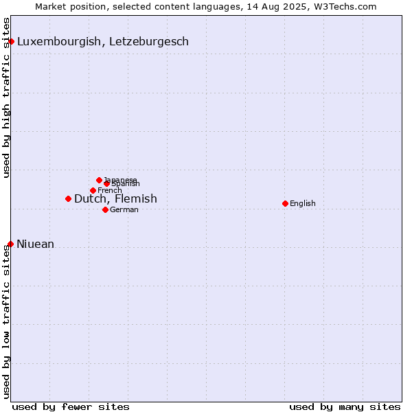 Market position of Dutch, Flemish vs. Luxembourgish, Letzeburgesch vs. Niuean