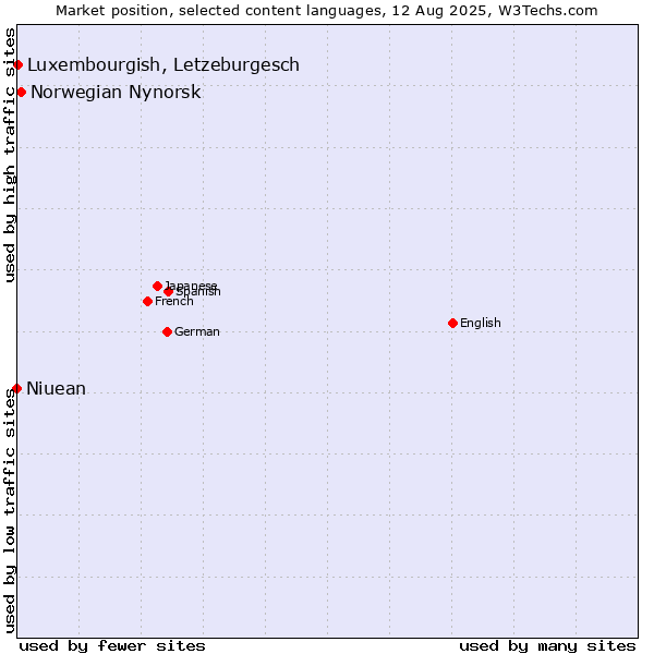 Market position of Norwegian Nynorsk vs. Luxembourgish, Letzeburgesch vs. Niuean