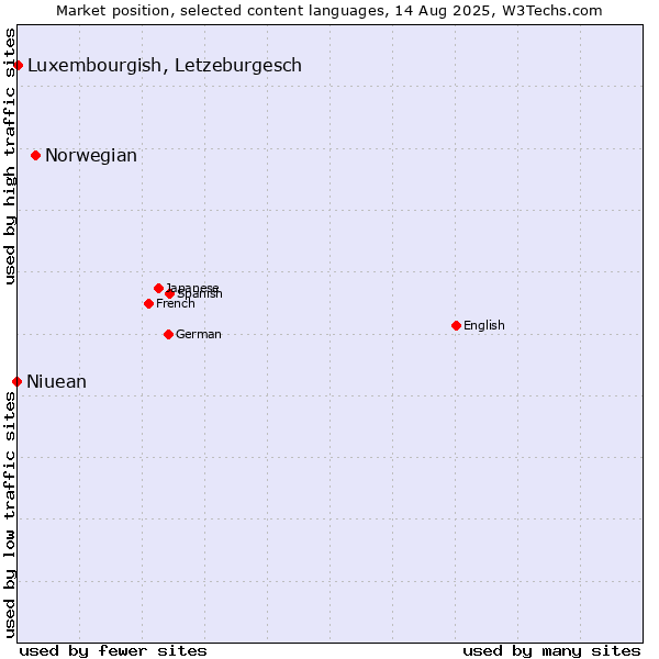 Market position of Norwegian vs. Luxembourgish, Letzeburgesch vs. Niuean