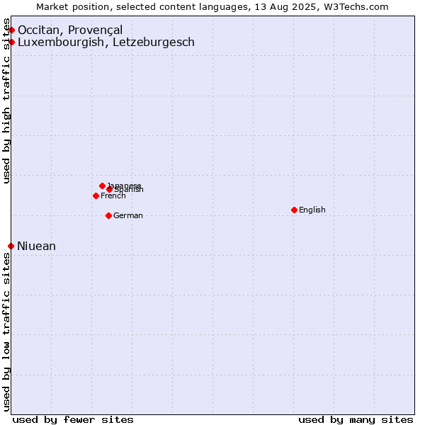 Market position of Luxembourgish, Letzeburgesch vs. Occitan, Provençal vs. Niuean