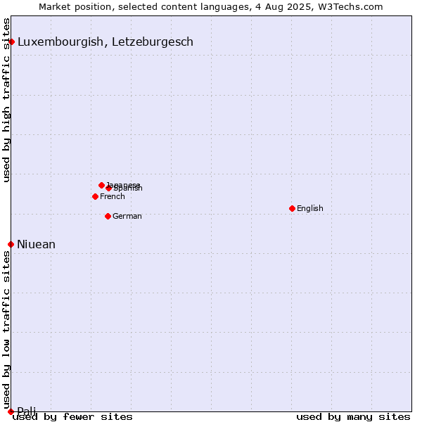 Market position of Luxembourgish, Letzeburgesch vs. Niuean vs. Pali