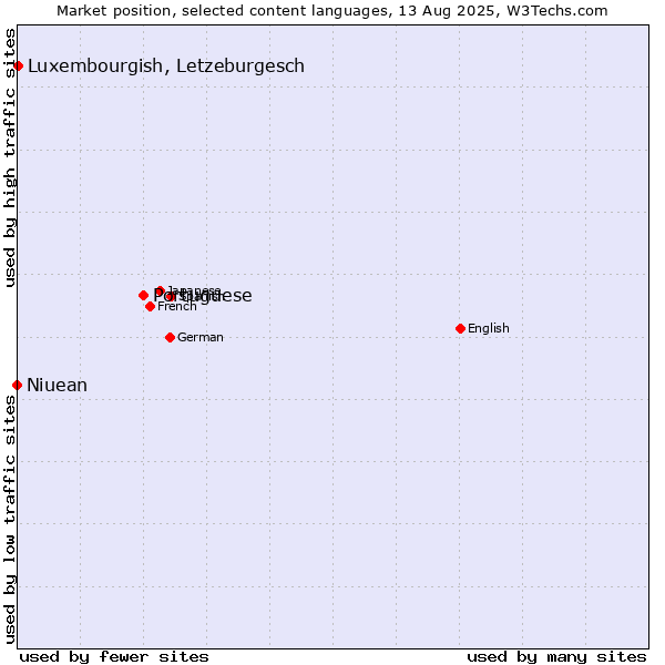 Market position of Portuguese vs. Luxembourgish, Letzeburgesch vs. Niuean