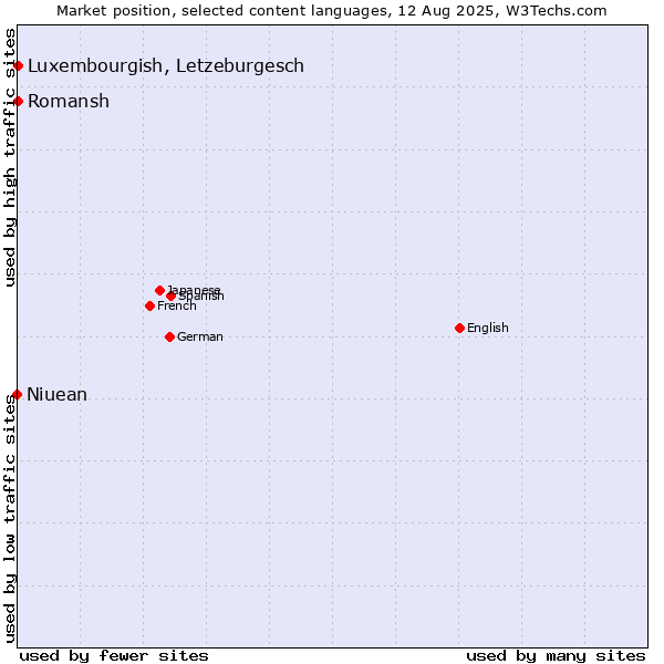 Market position of Luxembourgish, Letzeburgesch vs. Romansh vs. Niuean