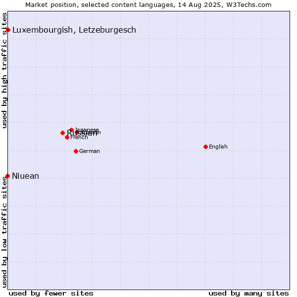 Market position of Russian vs. Luxembourgish, Letzeburgesch vs. Niuean