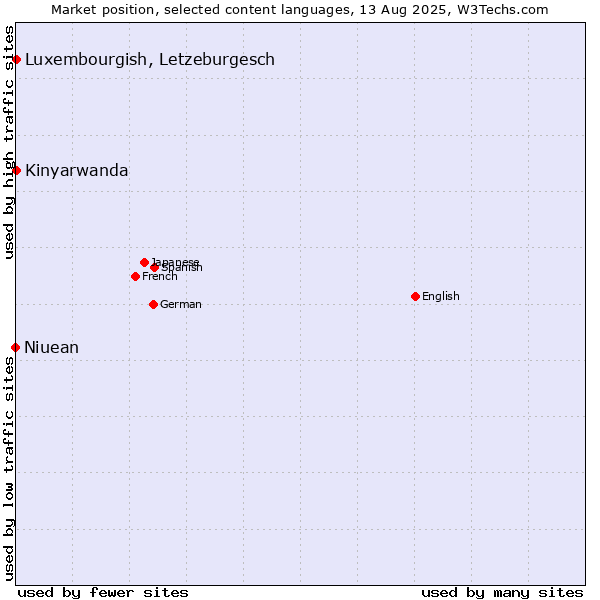 Market position of Luxembourgish, Letzeburgesch vs. Kinyarwanda vs. Niuean
