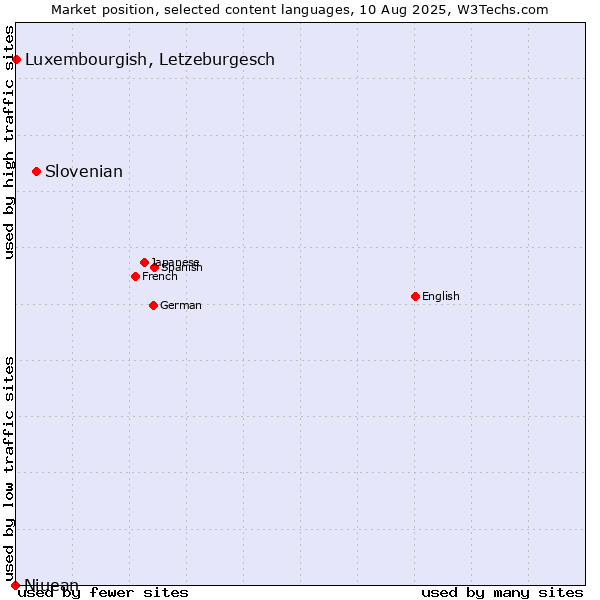 Market position of Slovenian vs. Luxembourgish, Letzeburgesch vs. Niuean