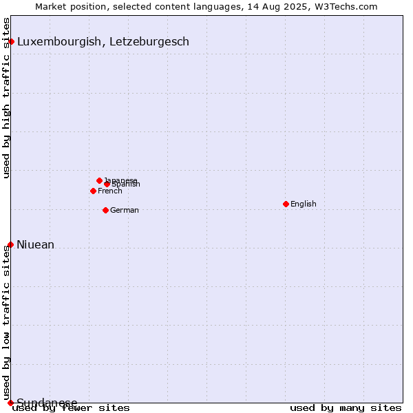 Market position of Luxembourgish, Letzeburgesch vs. Niuean vs. Sundanese