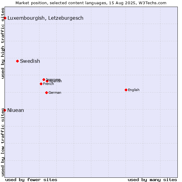 Market position of Swedish vs. Luxembourgish, Letzeburgesch vs. Niuean