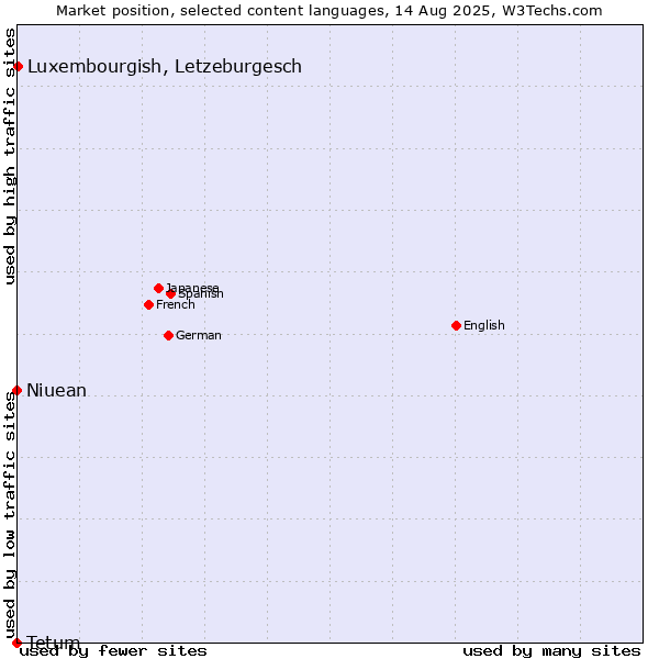Market position of Luxembourgish, Letzeburgesch vs. Niuean vs. Tetum
