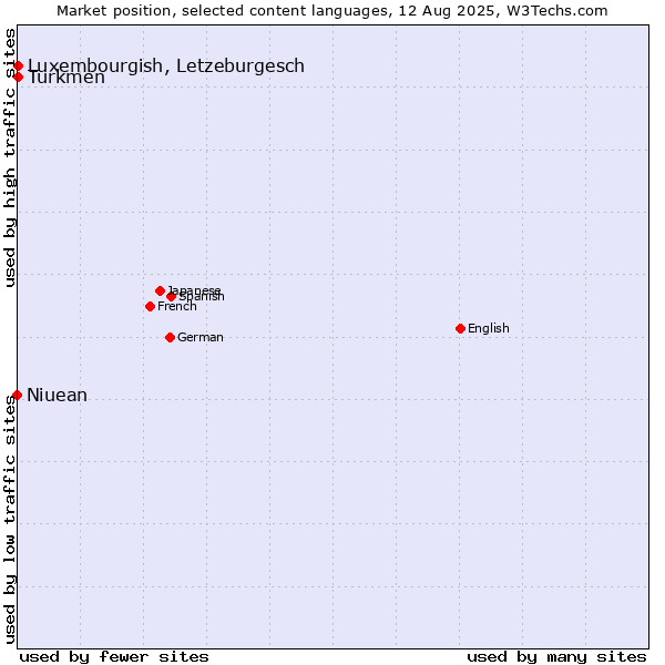 Market position of Luxembourgish, Letzeburgesch vs. Turkmen vs. Niuean