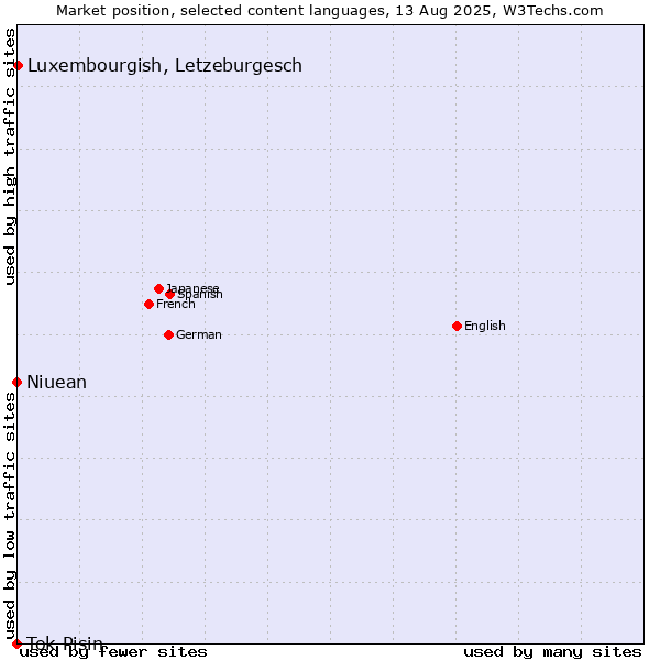 Market position of Luxembourgish, Letzeburgesch vs. Niuean vs. Tok Pisin