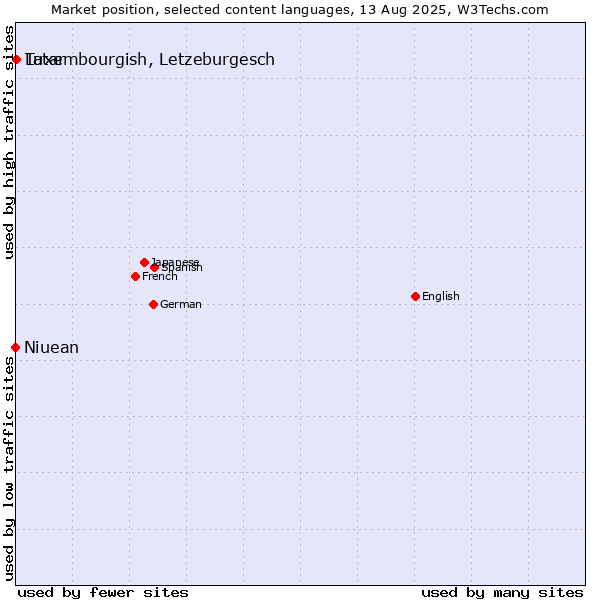 Market position of Luxembourgish, Letzeburgesch vs. Tatar vs. Niuean
