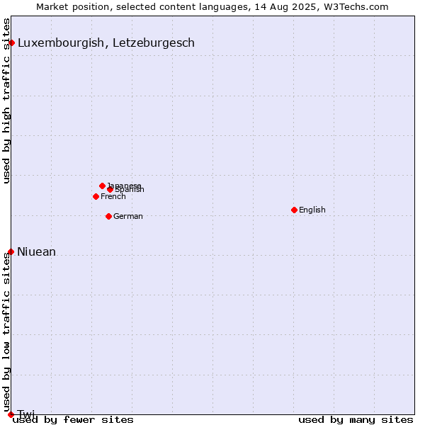 Market position of Luxembourgish, Letzeburgesch vs. Niuean vs. Twi