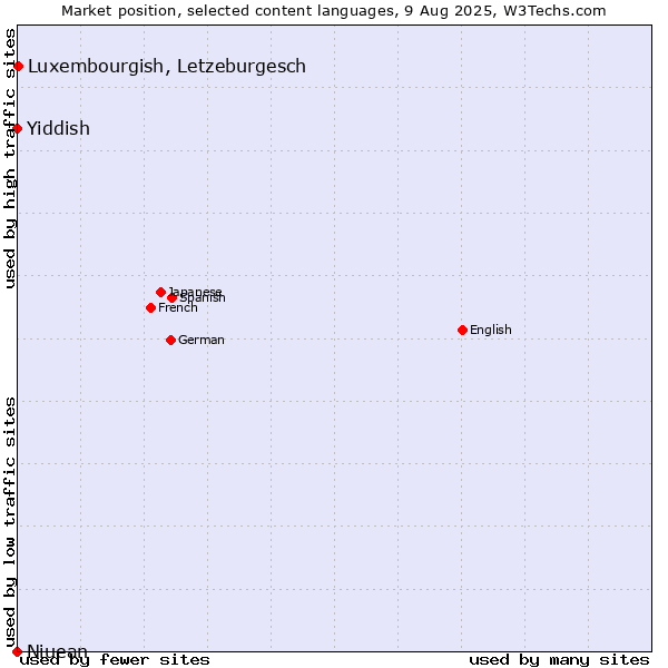 Market position of Luxembourgish, Letzeburgesch vs. Niuean vs. Yiddish