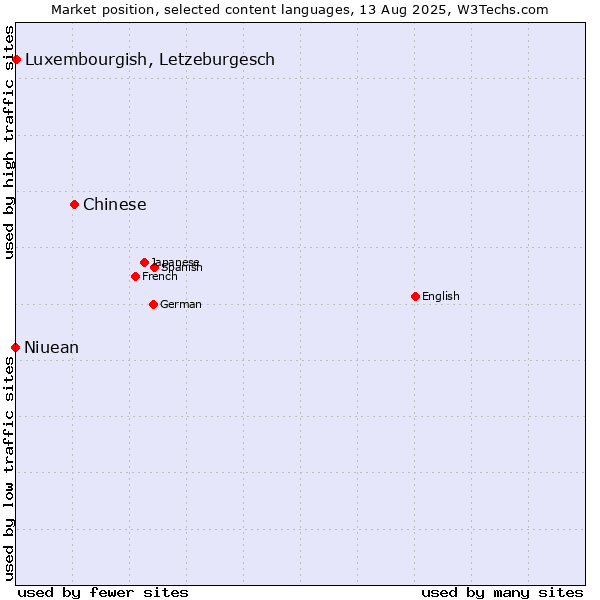 Market position of Chinese vs. Luxembourgish, Letzeburgesch vs. Niuean