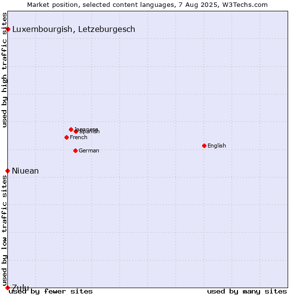 Market position of Luxembourgish, Letzeburgesch vs. Niuean vs. Zulu