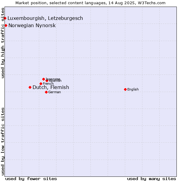 Market position of Dutch, Flemish vs. Norwegian Nynorsk vs. Luxembourgish, Letzeburgesch
