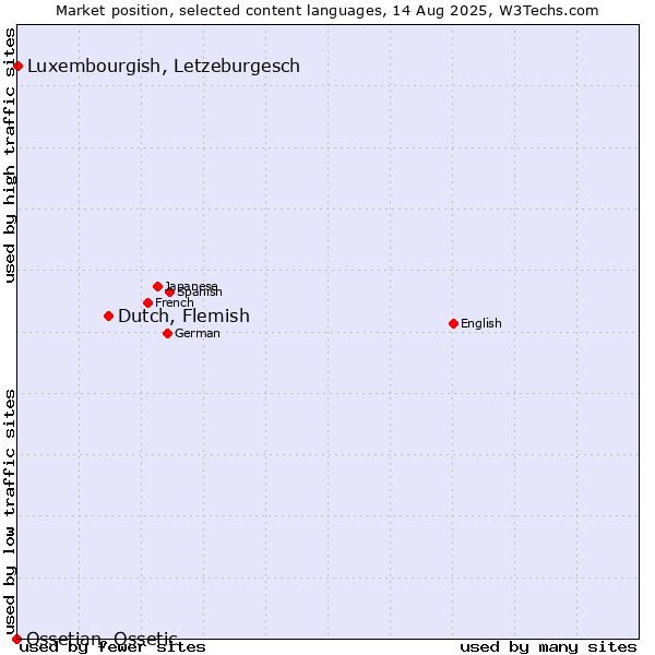 Market position of Dutch, Flemish vs. Luxembourgish, Letzeburgesch vs. Ossetian, Ossetic