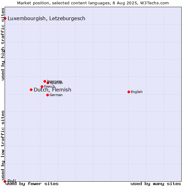 Market position of Dutch, Flemish vs. Luxembourgish, Letzeburgesch vs. Pali