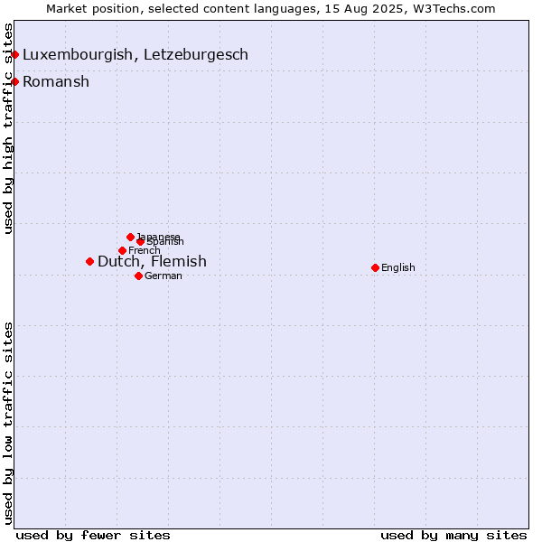 Market position of Dutch, Flemish vs. Luxembourgish, Letzeburgesch vs. Romansh