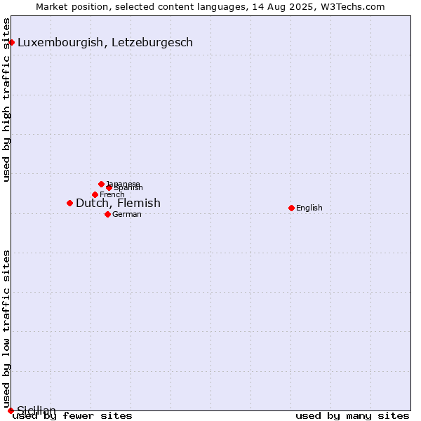 Market position of Dutch, Flemish vs. Luxembourgish, Letzeburgesch vs. Sicilian