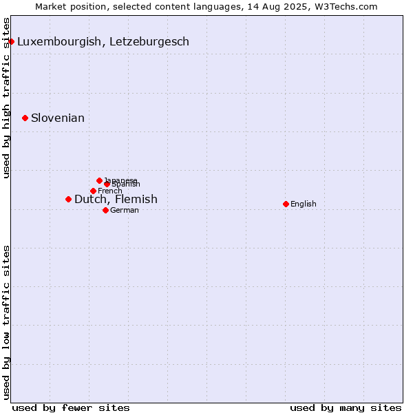 Market position of Dutch, Flemish vs. Slovenian vs. Luxembourgish, Letzeburgesch