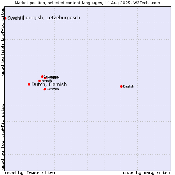 Market position of Dutch, Flemish vs. Swahili vs. Luxembourgish, Letzeburgesch