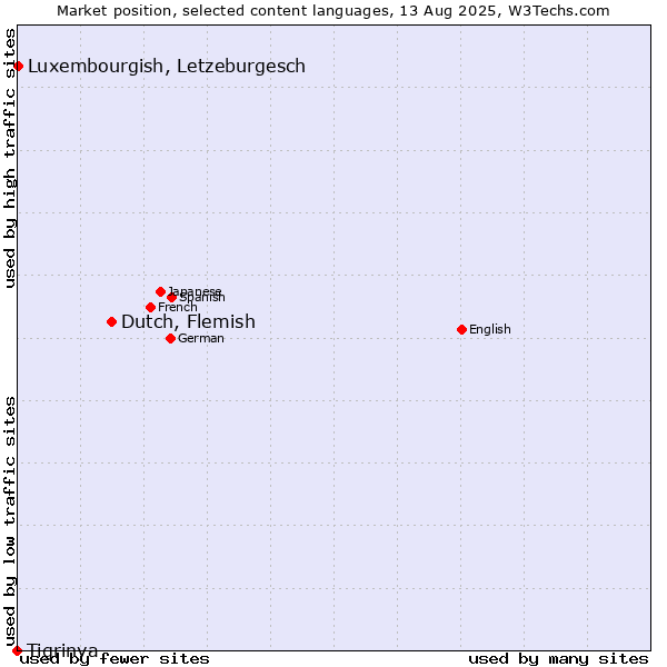 Market position of Dutch, Flemish vs. Luxembourgish, Letzeburgesch vs. Tigrinya