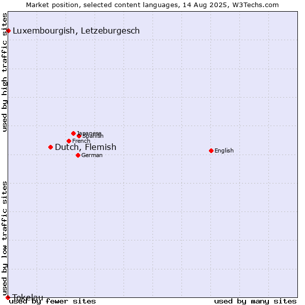 Market position of Dutch, Flemish vs. Luxembourgish, Letzeburgesch vs. Tokelau