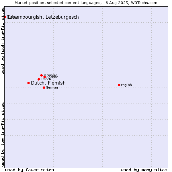 Market position of Dutch, Flemish vs. Luxembourgish, Letzeburgesch vs. Tatar